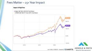 Low-Cost Index Funds and ETFs